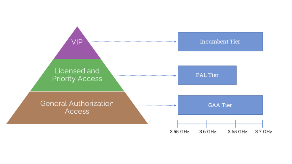 CBRS Tier Framework